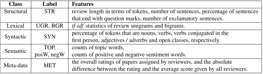 Table 1: Generic features motivated by related work of product reviews (Kim et al., 2006).