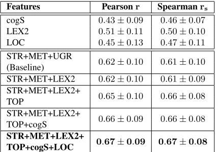 Table 3: Evaluation of the model’s performance (all sig-niﬁcant) after introducing the specialized features.