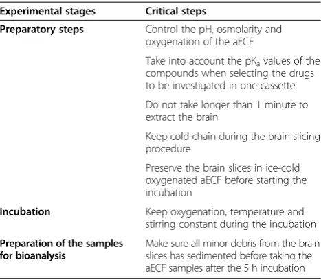 Table 2 Critical steps in the brain slice experiment
