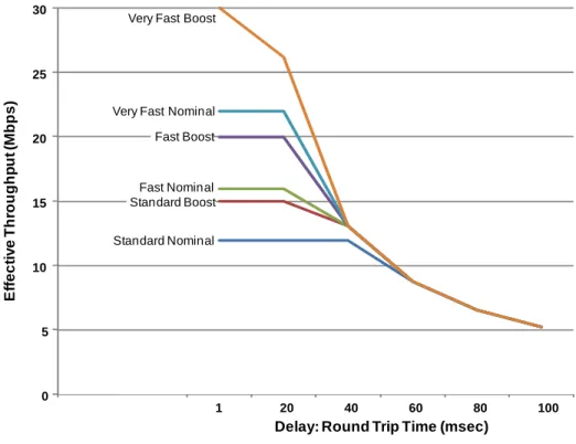 Figure 2 – Effective Throughput for One TCP Flow - 64KB TCP Window  Figure 2 shows that the delay-bandwidth product effect is very evident at high speeds