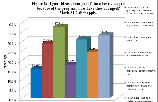 Figure 7: To what extent has the Detroit Summer Youth Employment Program change your ideas about your future? 
