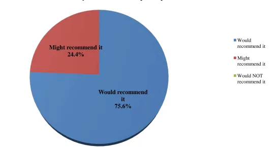 Figure 9: Looking back at your experience with the Detroit Summer youth Employment Program, would you recommend the program to 