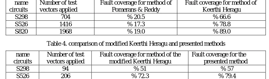 Table 4. comparison of modified Keerthi Heragu and presented methods 