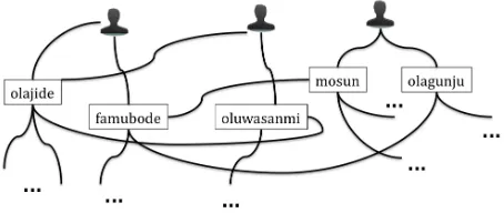 Figure 1: A part of the First name/Last name graph:Edges indicate co-occurrence or a shared name.