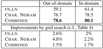 Table 5:Ethnicity-classiﬁcation accuracy with gridsearch