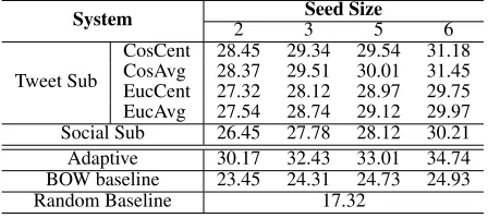 Table 1: Ranking Result (Mean Average Precision) usingDifferent Systems.