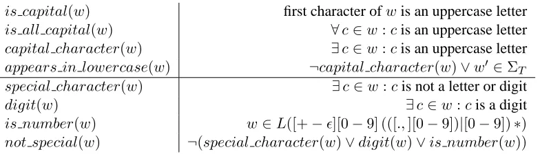 Table 1: Predicates of the capitalization and special character groups. ΣTis the vocabulary of the training corpus T ,′ is obtained from wby changing all uppercase letters to lowercase and L ( e x p r ) is the language generated by theregular expression e x p r .