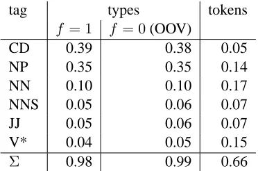 Table 3 shows the results of our experiments. TheKN model yields a perplexity ofis the overall best model