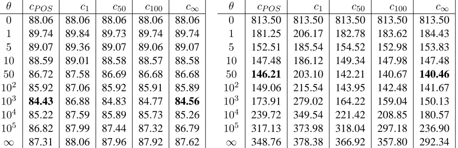 Table 3: Perplexities for different frequency thresholds θover all events and cluster models
