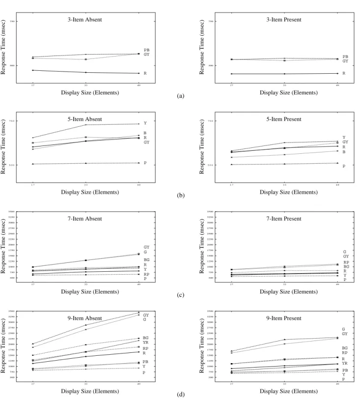 Figure 4: Response time graphs for the four studies, the graph on the left represents displays where the target was absent, while the graph on the right represents displays where the target was present: (a) response time as a function of display size (i.e.