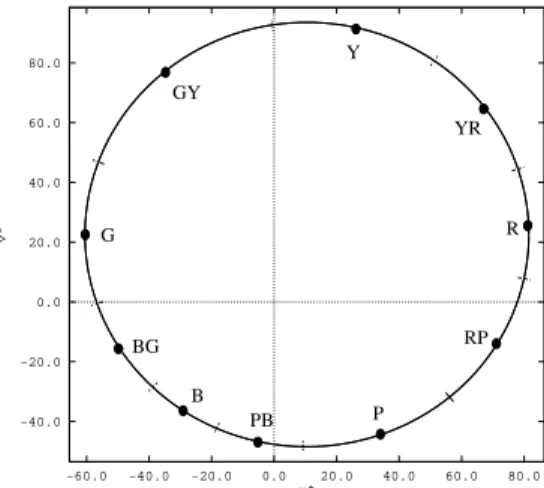 Figure 5: Example of segmenting the circumference of a maximum inscribed circle from a u  v  -slice through CIE LUV at L  = 71:6 ; ticks along the the circle mark the boundaries between the ten named regions, points are the representative colours for ea