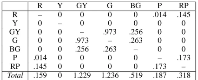 Figure 6: Response time graphs for the first colour-category study: