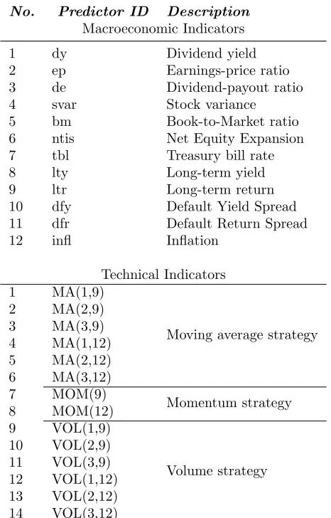 Table 1: List of Predictors