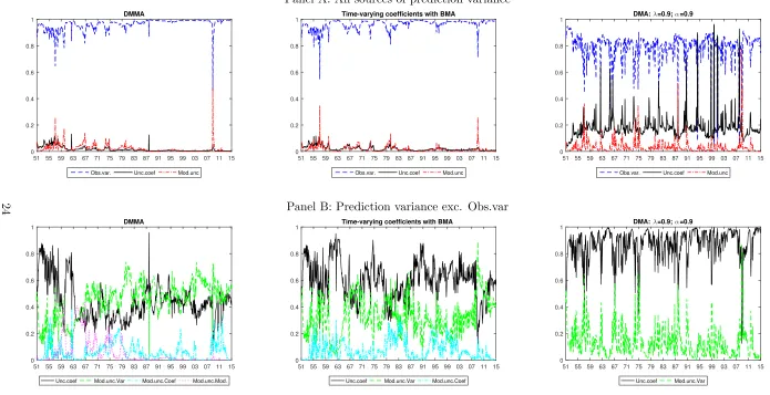 Figure 1: Sources of Prediction Variance for DMMA, BMA and DMA