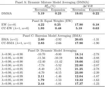 Table 5: Business Cycle Analysis