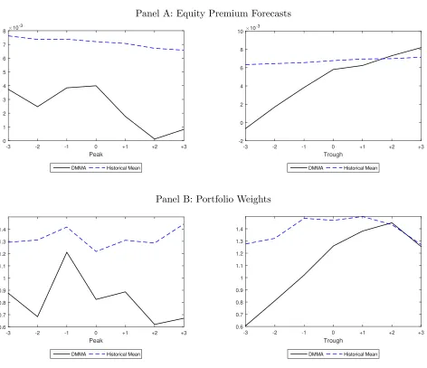 Figure 2: Equity Premium Forecasts and Portfolio Weights Around Peaks and Troughs