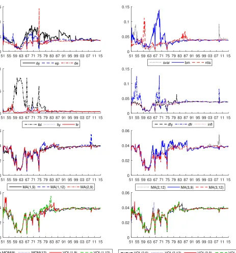 Figure 3: Time-Varying Inclusion Probabilities for Diﬀerent Predictors