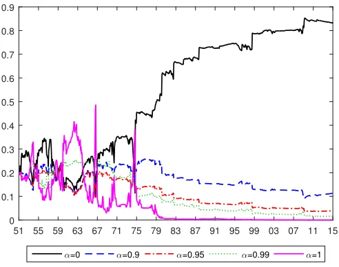 Figure 4: Posterior Probabilities of Degrees of Time-variation in Coeﬃcients (λ)