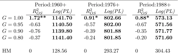 Table F.1: Statistical Evaluation- Robustness Check