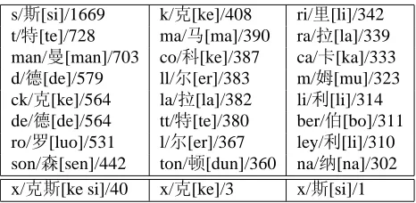 Table 3: Examples of learned syllable mappings. ChinesePinyin are given in the square bracket