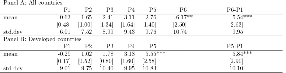 Table 5 Beta Sorted Portfolios