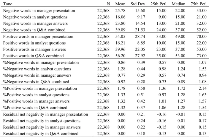 Table 2: Linguistic Measures (Continued)  Panel B: Tone Measure Statistics 