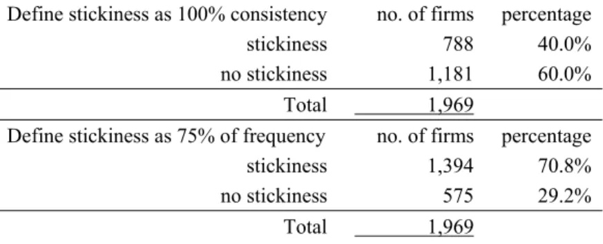 Table 3: Descriptive Statistics (Continued)  Panel B: Stickiness of Call Initiation Time 