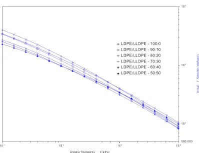 Figure 2. Variation of storage and loss modulus for Different LDPE/LLDPE blends. 