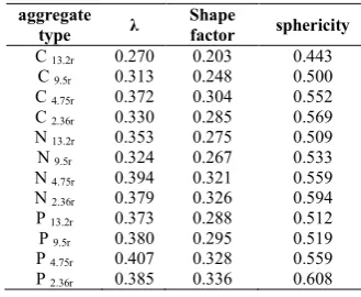 Table 3 Shape factor and sphericity values computed from Matlab 
