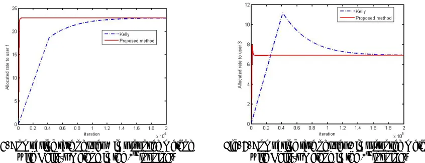 Fig. 6. Comparing rate of user 1 in proposed method                 Fig. 7. Comparing rate of user 3 in proposed method     