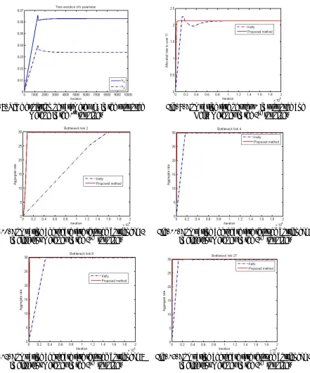Fig. 8. Time evolution of parameter ‘k’ in the proposed          st