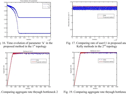 Fig. 16. Time evolution of parameter ‘k’ in the st
