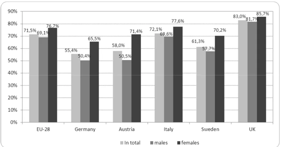 Figure 1: Cross-country shares of solo self-employment in % of the total self-employ-ment, 2014 (in %) 