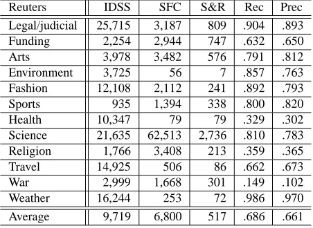 Table 1: Classiﬁcation performance (Baseline)