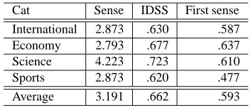 Table 5: Text classiﬁcation performance (Baseline)