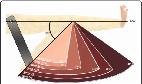 Figure 3 Range of extension after spontaneous recovery ofknee joint contractures of various severities