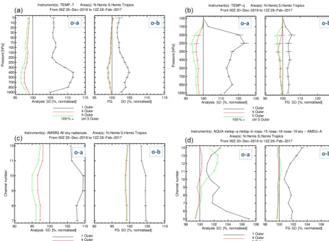 Figure 11. Normalised standard deviations of analysis (o−a) and ﬁrst guess (o−b) departures for radiosonde temperature observations (a);radiosonde humidity observations (b); the microwave imager AMSR-2 (c); the combined observations from the AMSU-A microwa