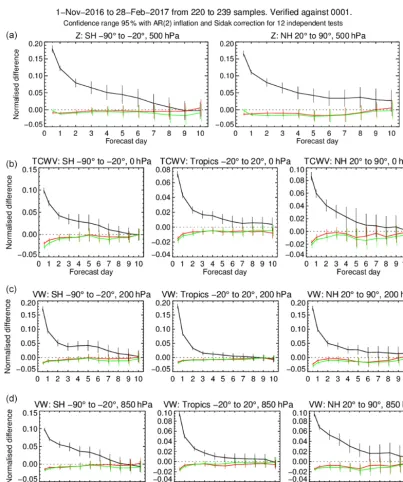 Figure 12. Normalised root mean square forecast errors for geopotential at 500 hPa (a); total column water vapour (b); wind vector at200 hPa (c); wind vector at 850 hPa (d)