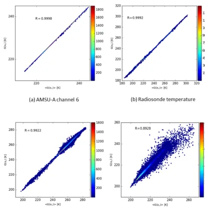 Figure 2. Ensemble mean G(x) (x axis) against control member G(x) for (a) AMSU-A channel 6 in clear-sky locations, (b) radiosondetemperature, (c) ATMS channel 20 (clear-sky) and (d) ASMR-2 channel 11 observations (all-sky).