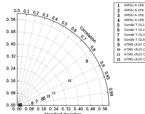 Figure 4. Taylor diagram showing the correlation (azimuthal an-gle) and standard deviation (distance from the origin) of the dif-ferences in the departures (K) between the nonlinear trajectory andlinear minimisation steps for each outer loop