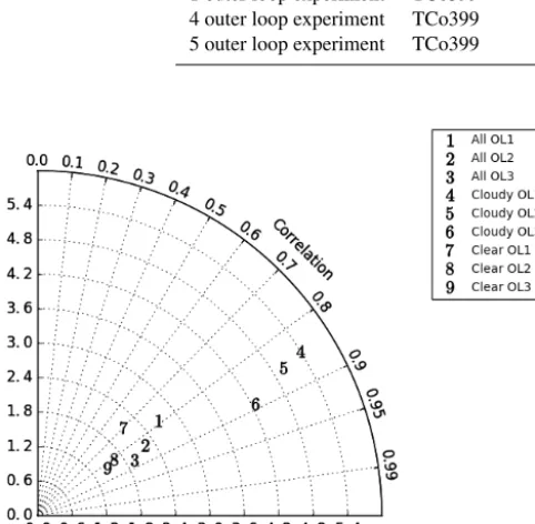 Table 1. Resolution and number of outer loop iterations for the sensitivity experiments discussed in Sect