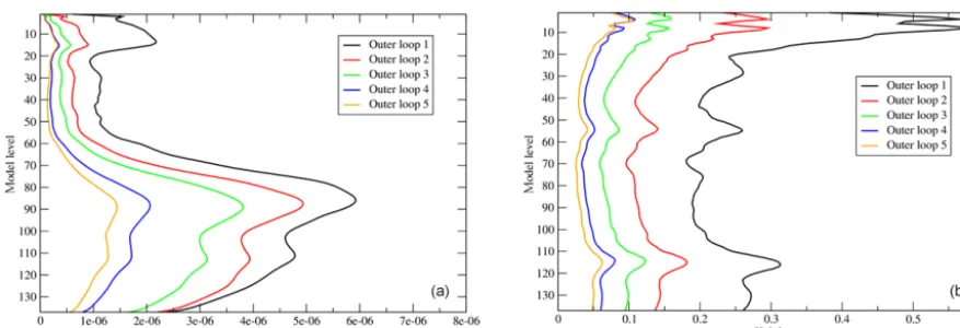 Figure 6. Vertical proﬁles of the globally averaged standard deviation of the analysis increments produced by successive outer loop iterationsfor vorticity (a) and temperature (b)