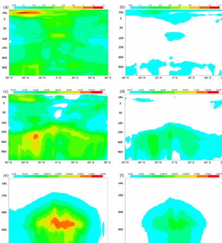 Figure 7. Vertical proﬁles of the longitudinally averaged standard deviation of the analysis increments produced at the end of the ﬁrst outerloop minimisation (a, c, e) and the ﬁfth outer loop minimisation (b, d, f) for temperature (a, b), vorticity (c, d)