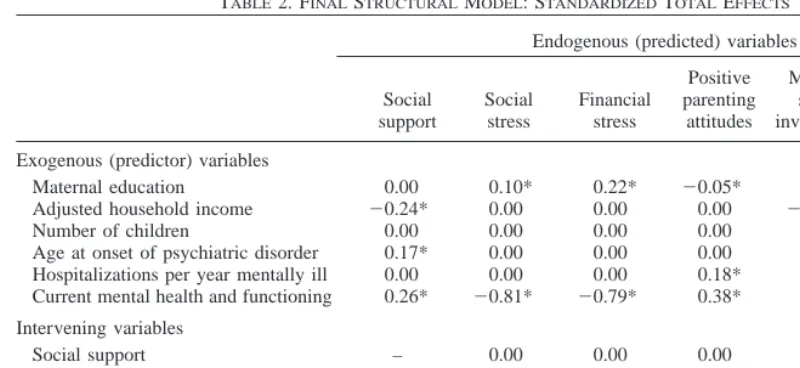 TABLE 2. FINAL STRUCTURAL MODEL: STANDARDIZED TOTAL EFFECTS