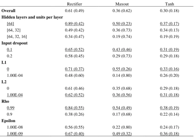 Table 1. Hyperparameter grid search results comparing average validation sample R 2  (%) across parameter values