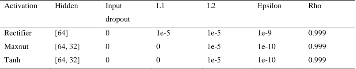 Table 2. Optimized neural network model topologies based on hyperparameter grid search