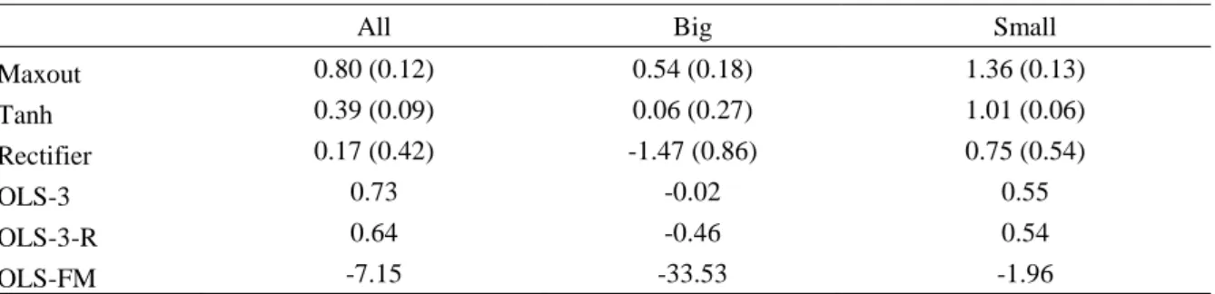 Table 3. Stock-level monthly prediction performance measured by average out-of-sample R 2  (%)