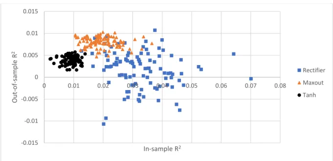 Figure 2. Scatterplot of in-sample versus out-of-sample R 2  for the three optimized models