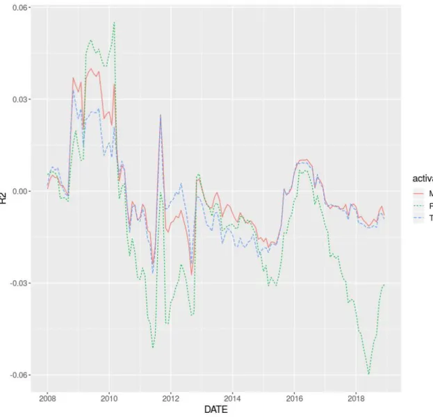 Figure 3. Rolling past 12-month out-of-sample R 2  over the testing period. 