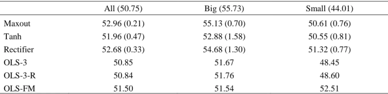 Table 5. Stock-level monthly prediction performance measured by average directional accuracy (%)